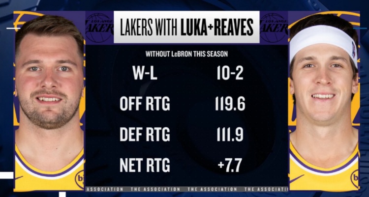 7m体育官网-本季詹姆斯缺席东契奇&amp;里夫斯出战 湖人净效率+7.7 进攻效率119.6